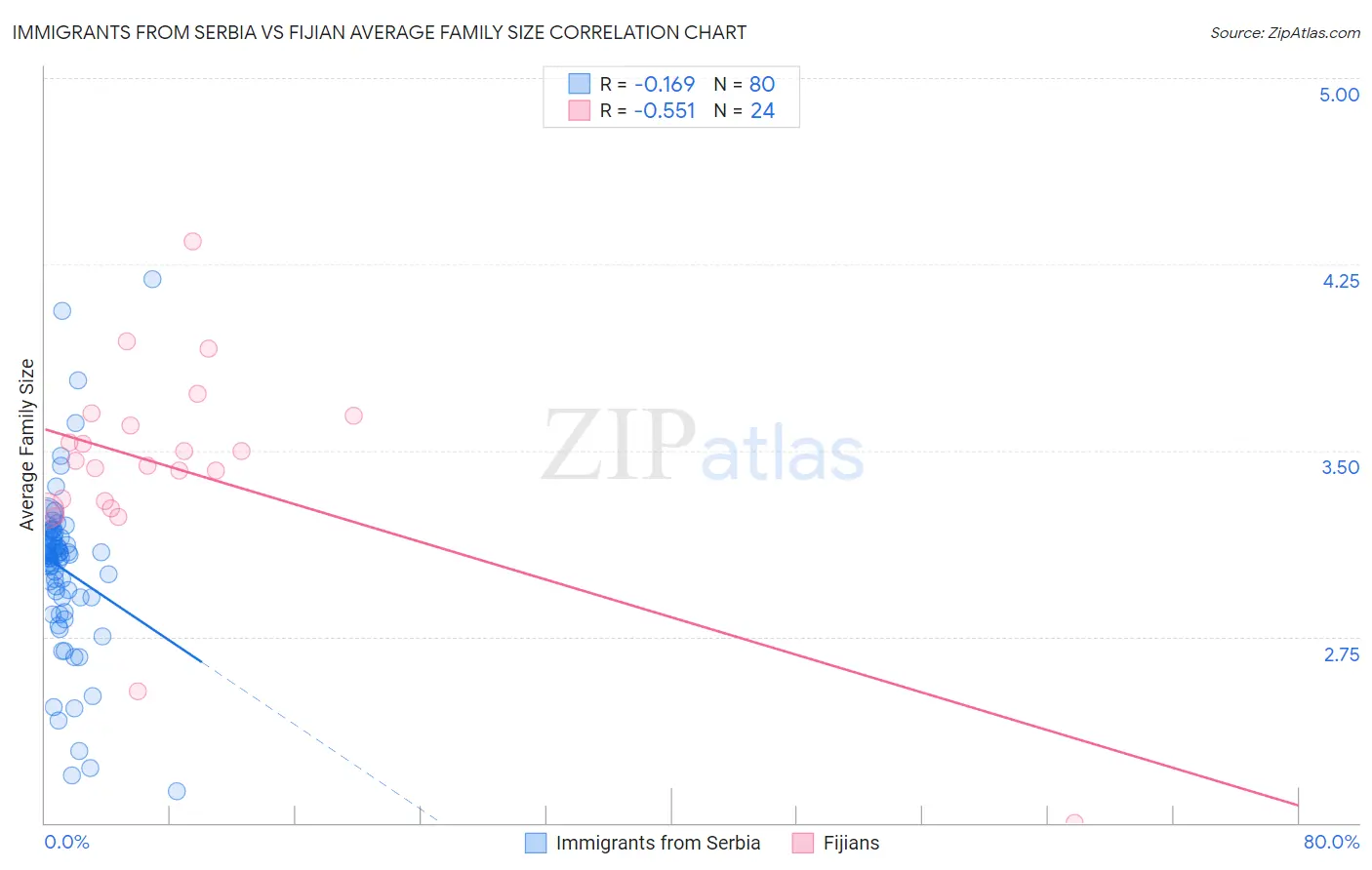 Immigrants from Serbia vs Fijian Average Family Size