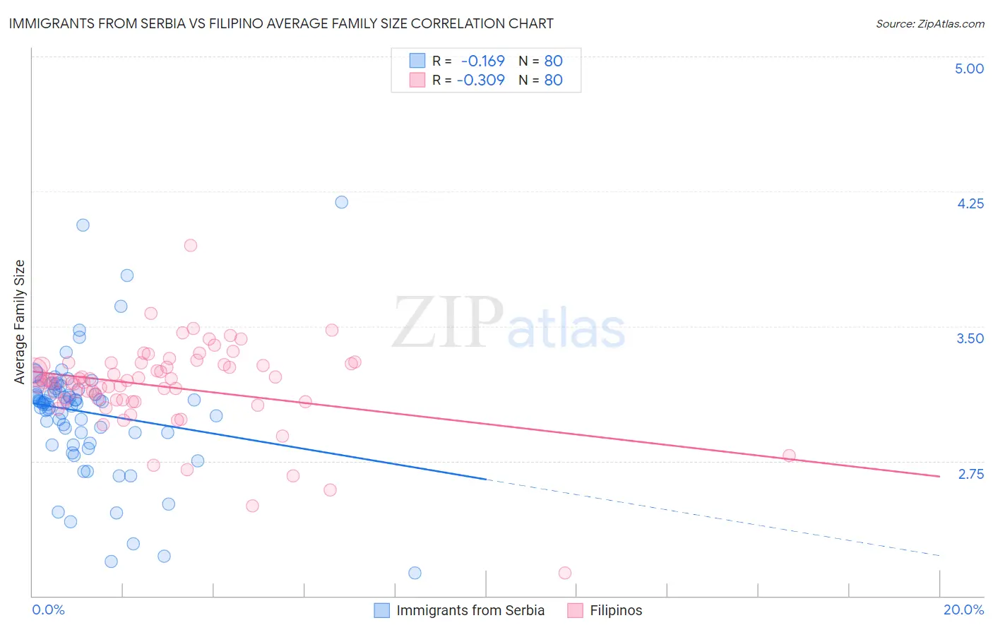 Immigrants from Serbia vs Filipino Average Family Size