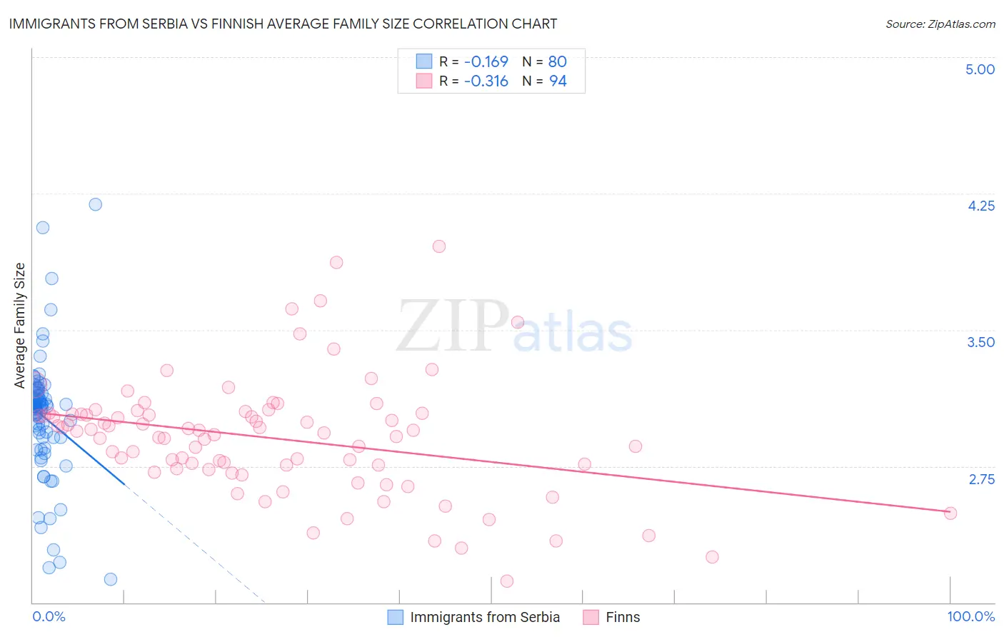 Immigrants from Serbia vs Finnish Average Family Size