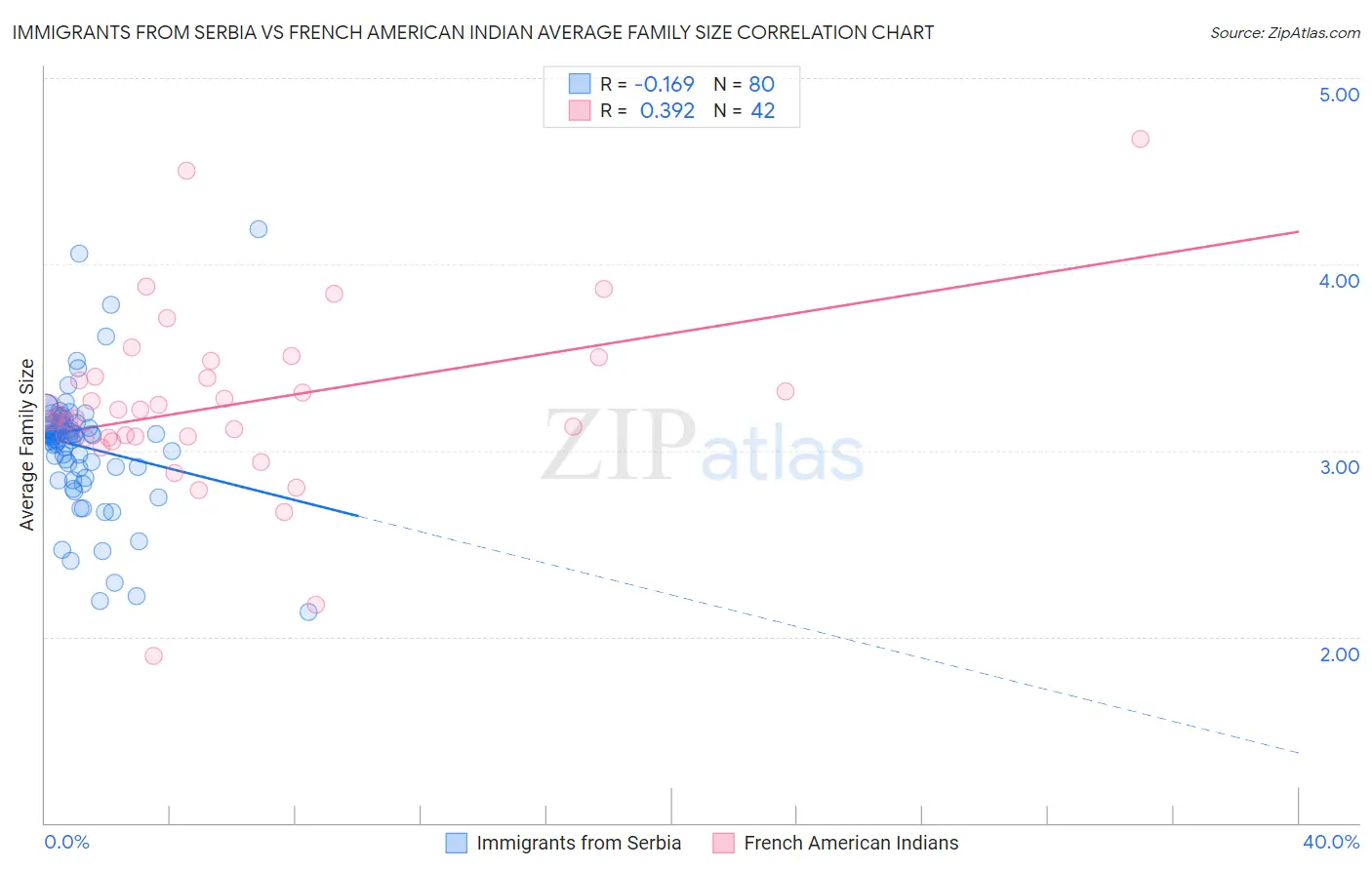 Immigrants from Serbia vs French American Indian Average Family Size