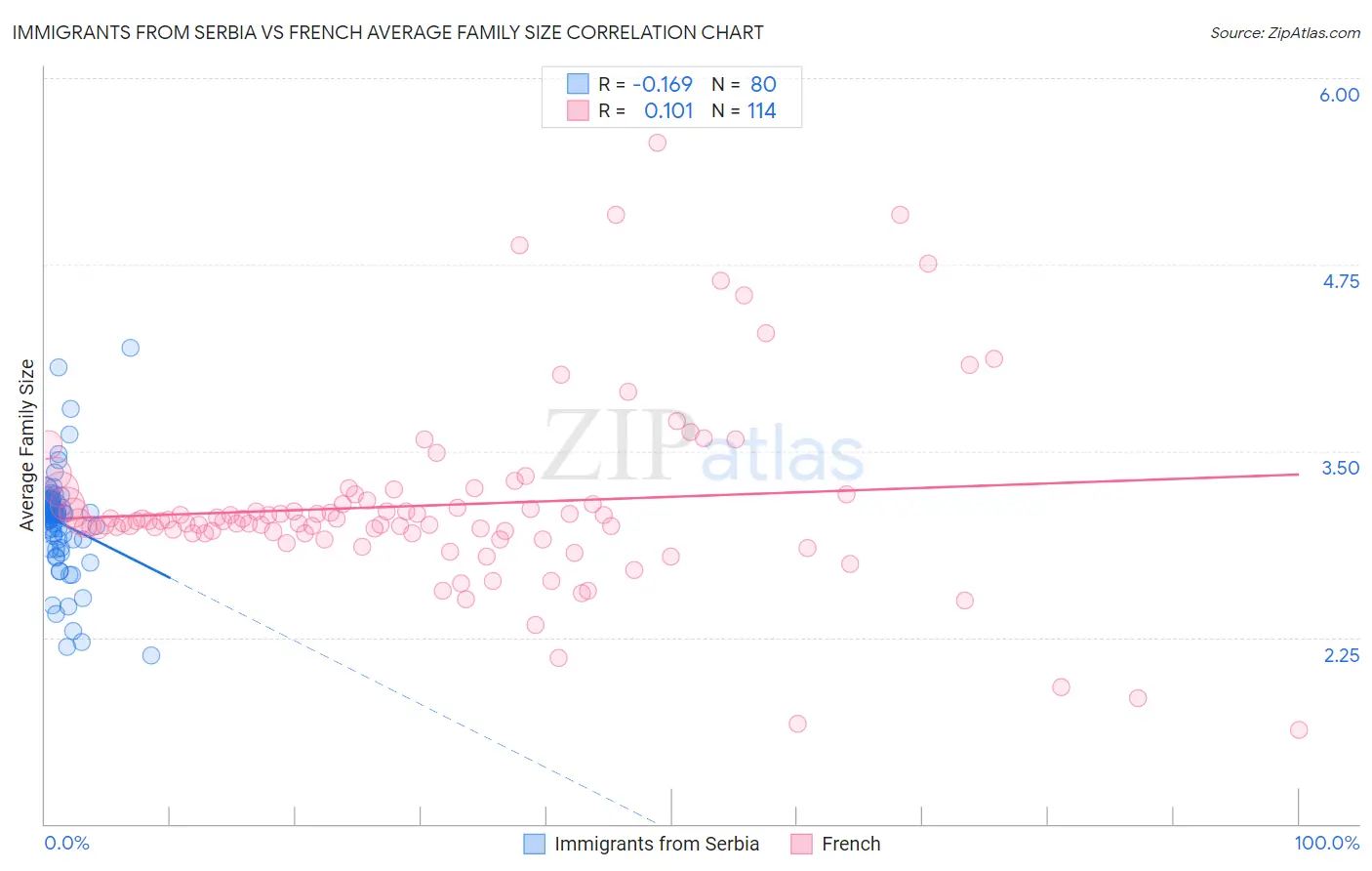 Immigrants from Serbia vs French Average Family Size