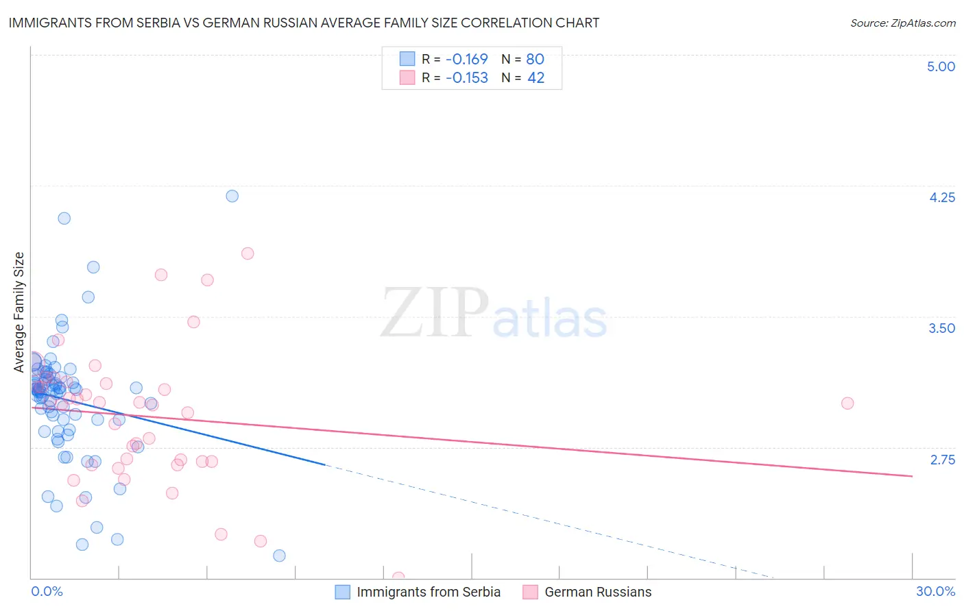 Immigrants from Serbia vs German Russian Average Family Size