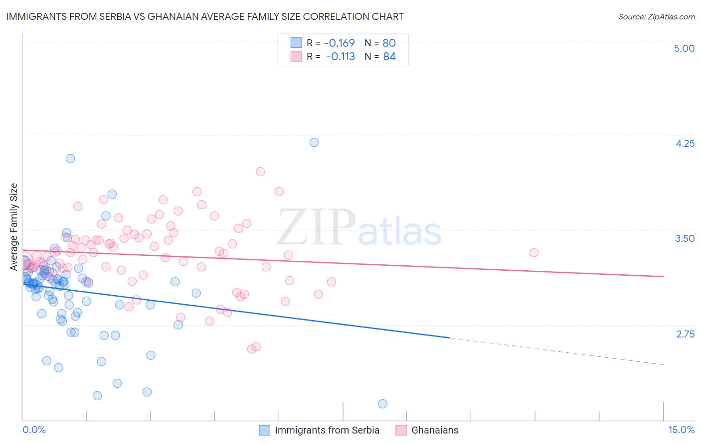 Immigrants from Serbia vs Ghanaian Average Family Size