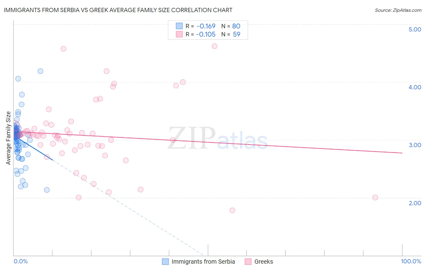 Immigrants from Serbia vs Greek Average Family Size