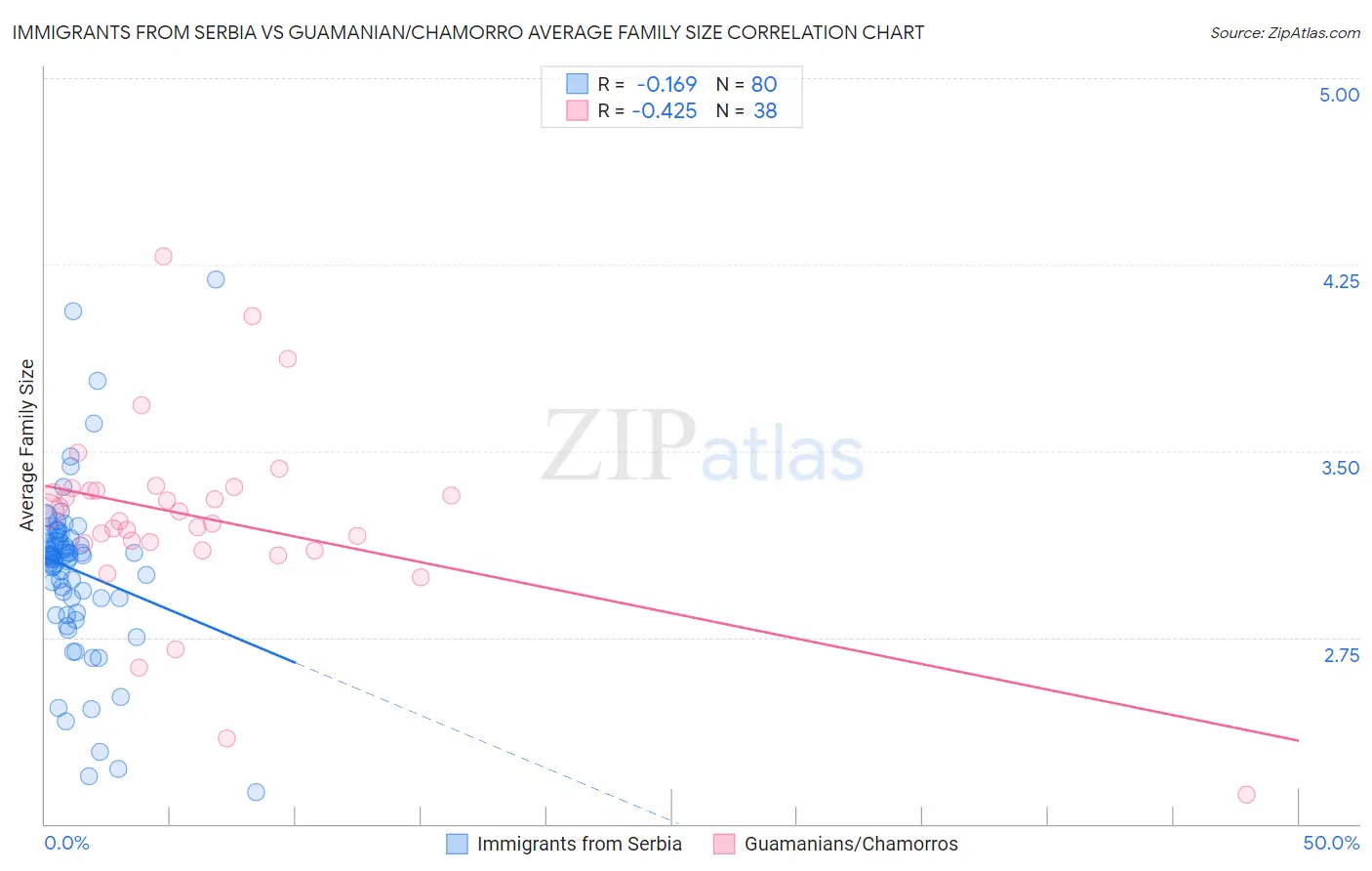 Immigrants from Serbia vs Guamanian/Chamorro Average Family Size