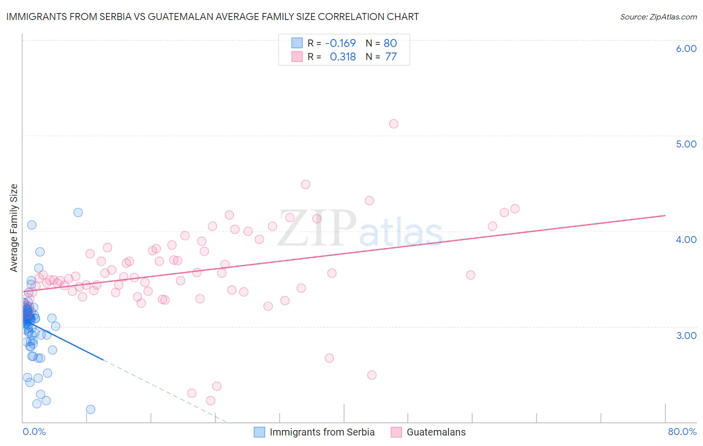 Immigrants from Serbia vs Guatemalan Average Family Size