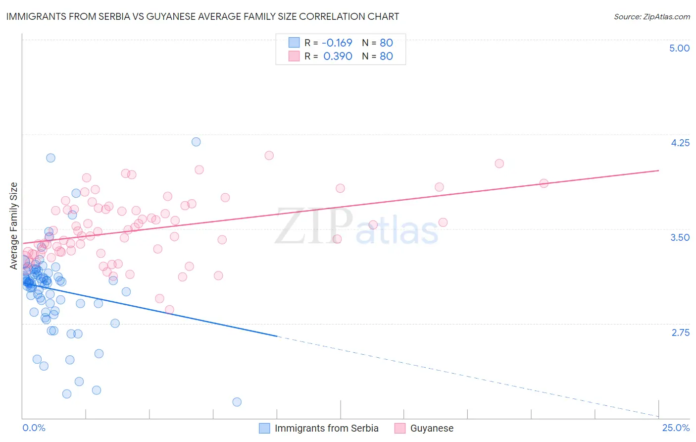 Immigrants from Serbia vs Guyanese Average Family Size