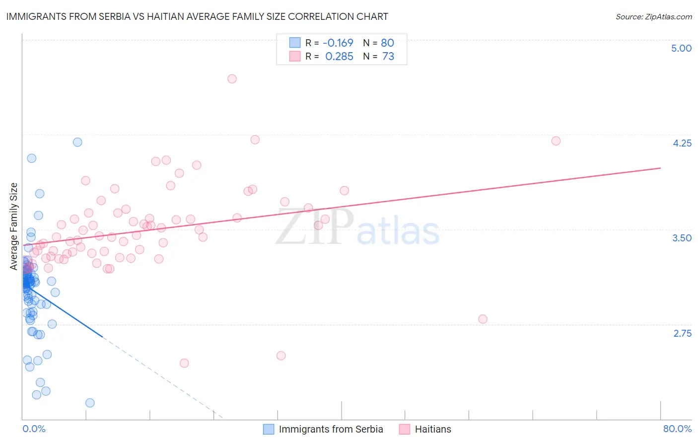 Immigrants from Serbia vs Haitian Average Family Size