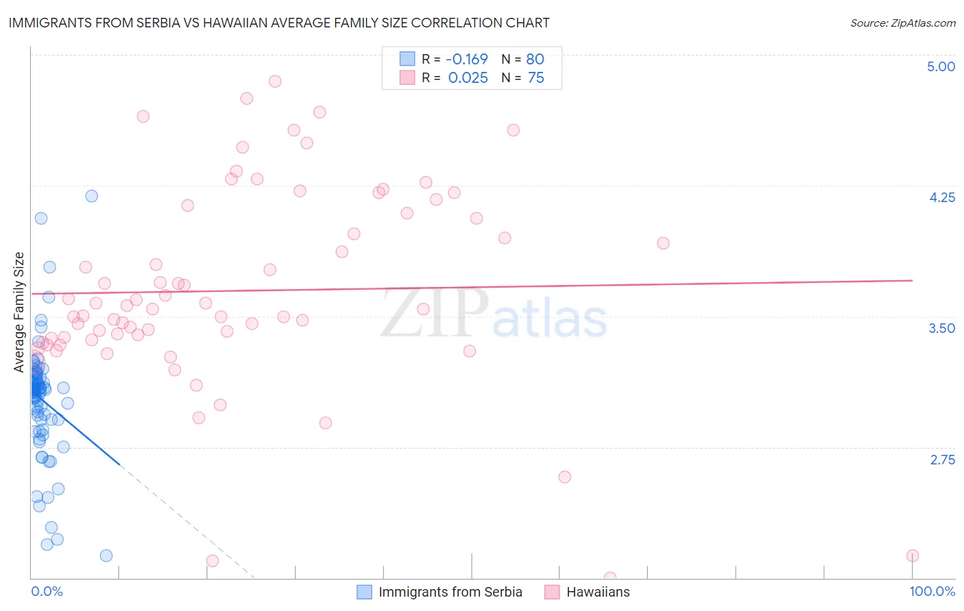 Immigrants from Serbia vs Hawaiian Average Family Size