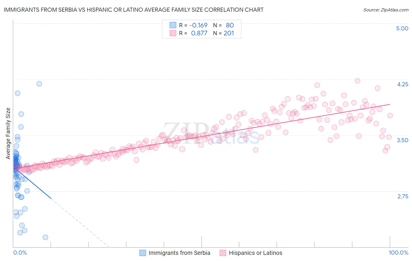 Immigrants from Serbia vs Hispanic or Latino Average Family Size