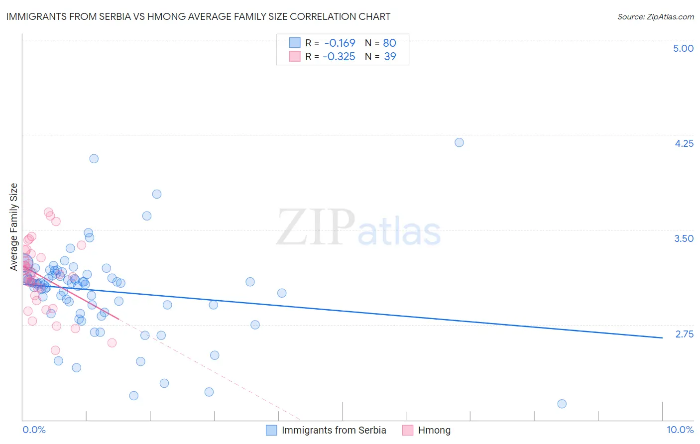 Immigrants from Serbia vs Hmong Average Family Size