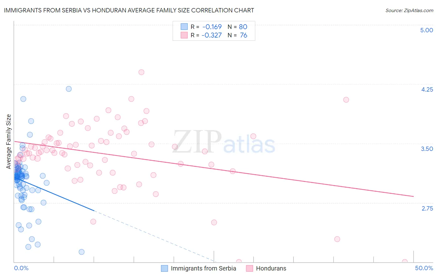 Immigrants from Serbia vs Honduran Average Family Size