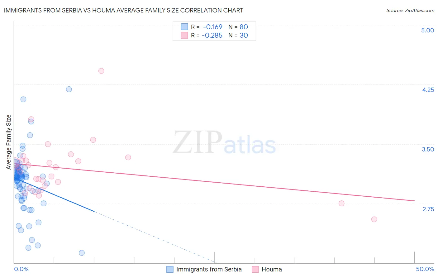 Immigrants from Serbia vs Houma Average Family Size