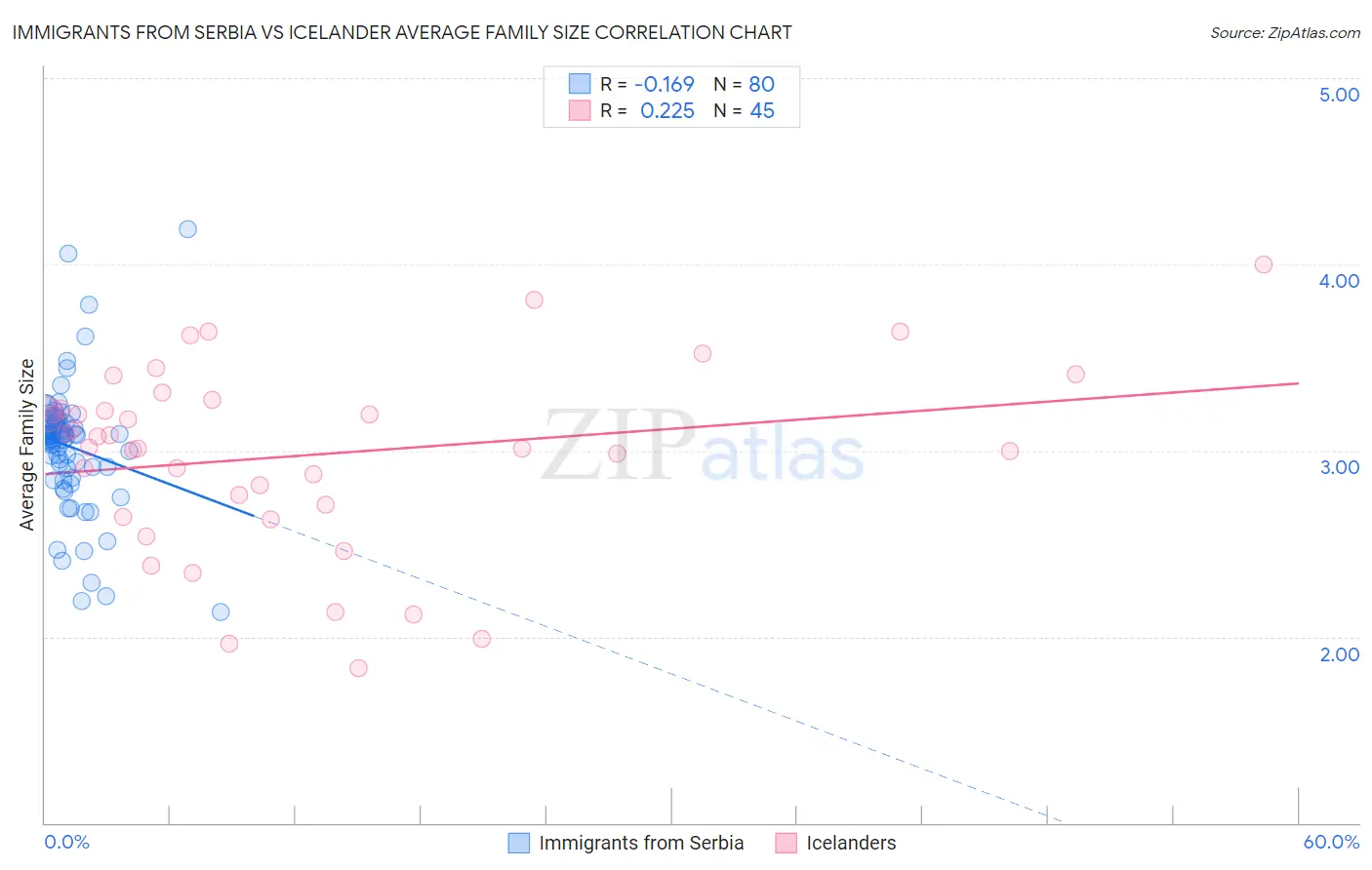 Immigrants from Serbia vs Icelander Average Family Size