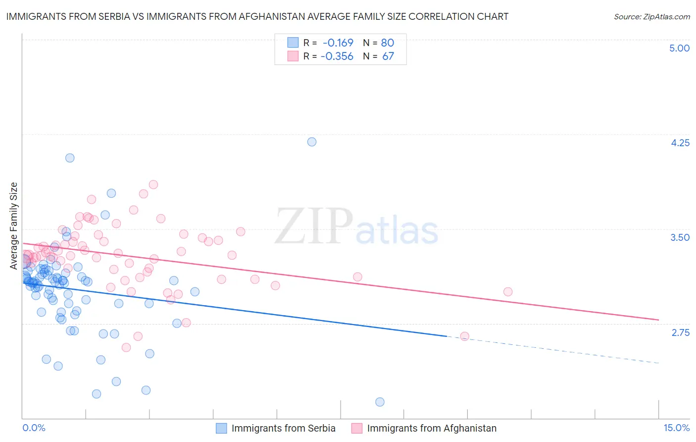 Immigrants from Serbia vs Immigrants from Afghanistan Average Family Size