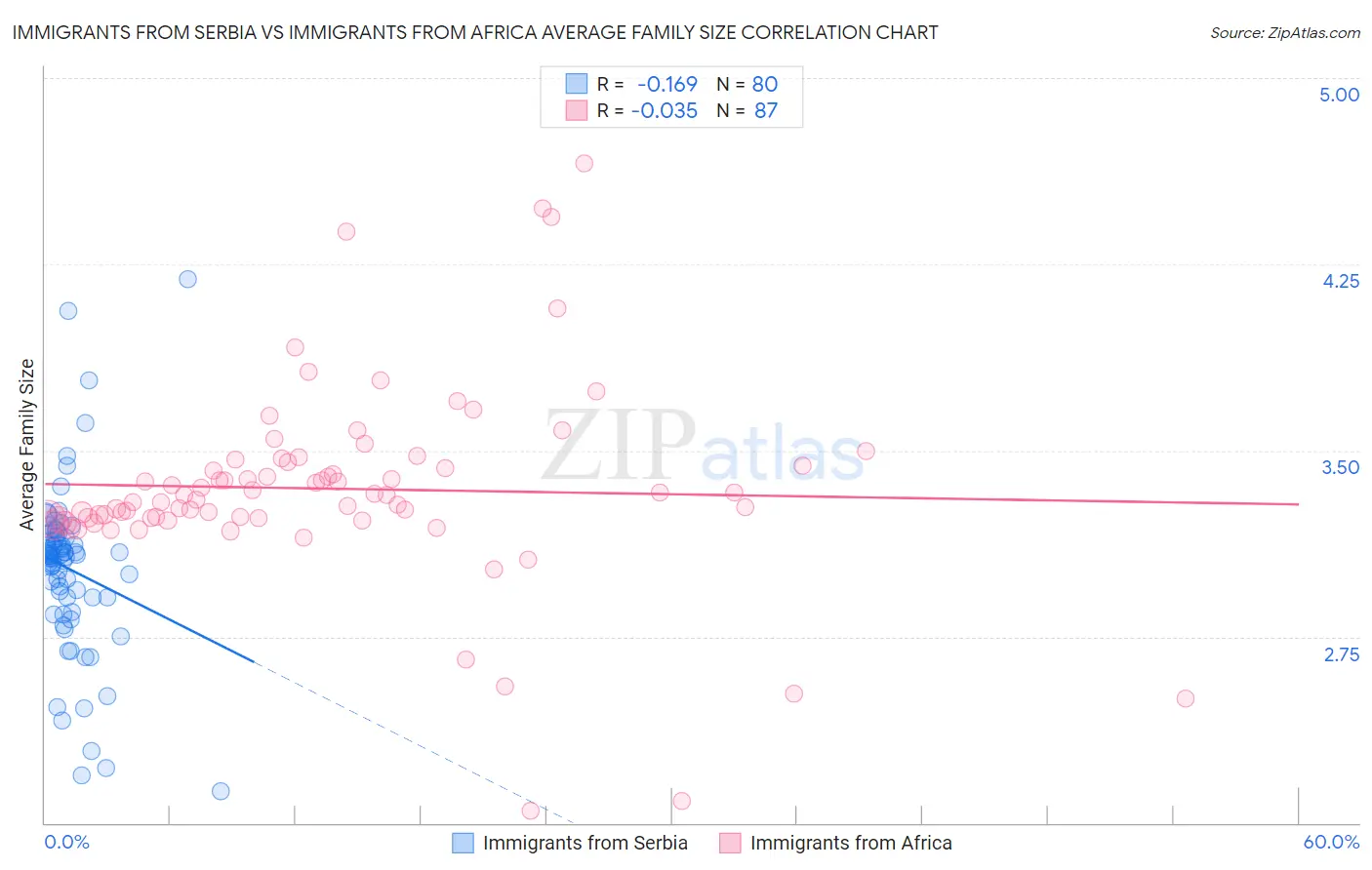 Immigrants from Serbia vs Immigrants from Africa Average Family Size