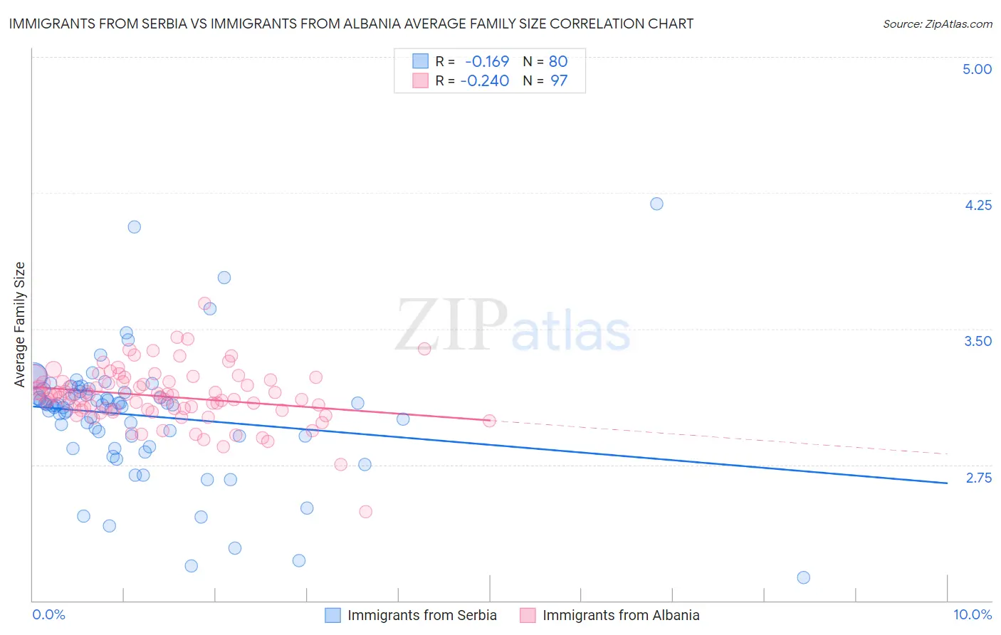 Immigrants from Serbia vs Immigrants from Albania Average Family Size