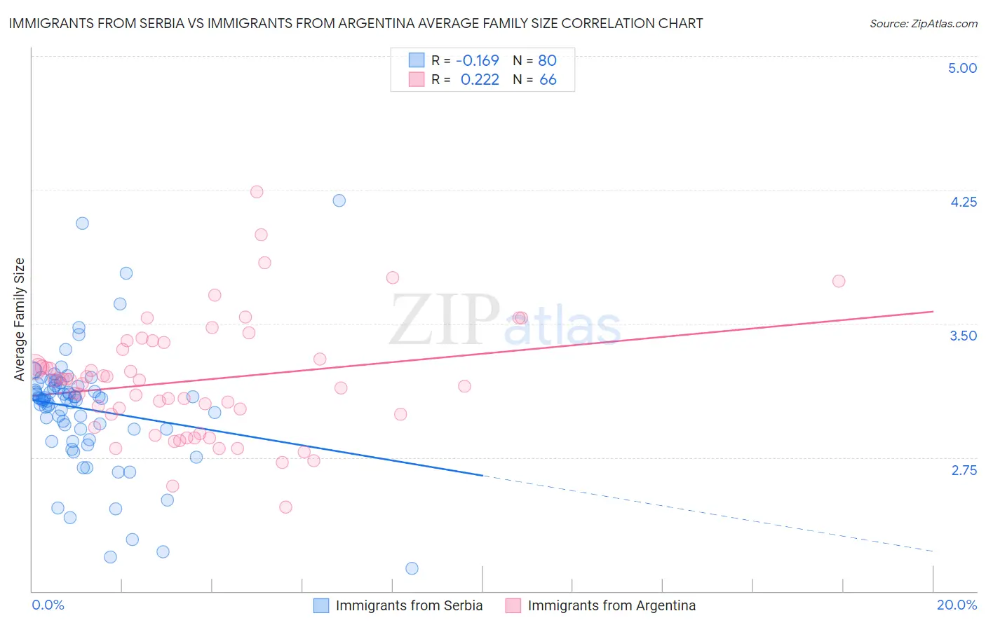 Immigrants from Serbia vs Immigrants from Argentina Average Family Size