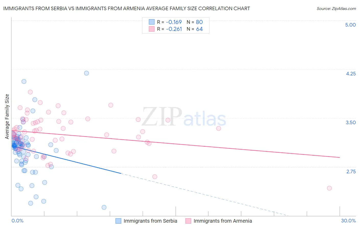 Immigrants from Serbia vs Immigrants from Armenia Average Family Size