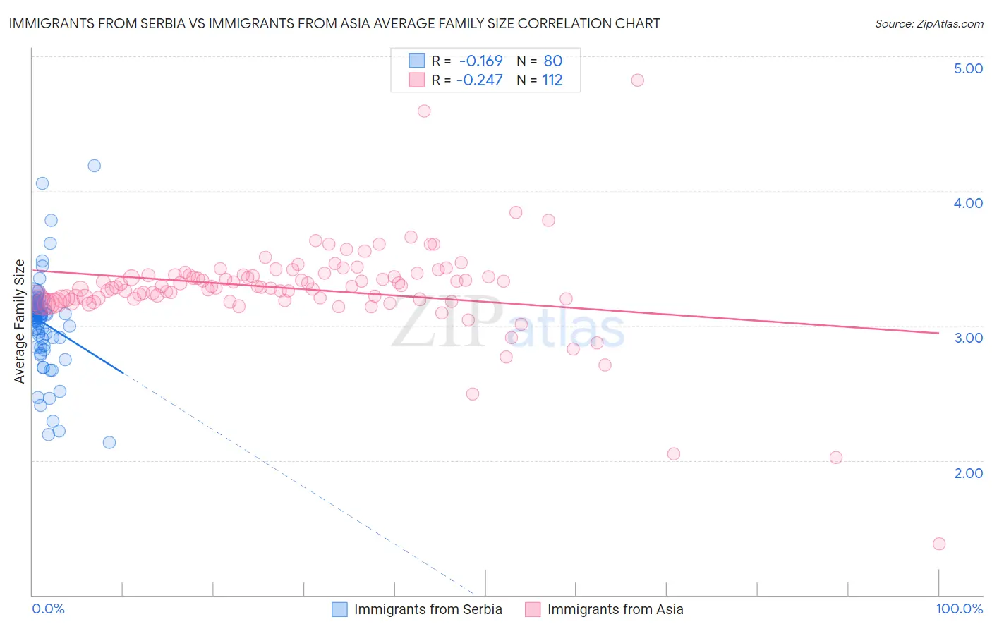 Immigrants from Serbia vs Immigrants from Asia Average Family Size