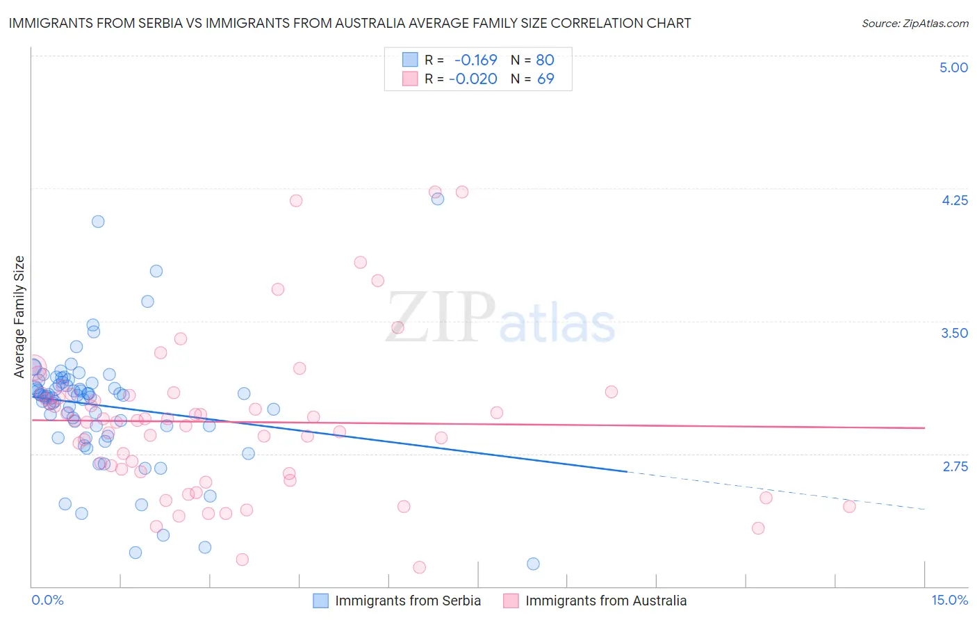 Immigrants from Serbia vs Immigrants from Australia Average Family Size