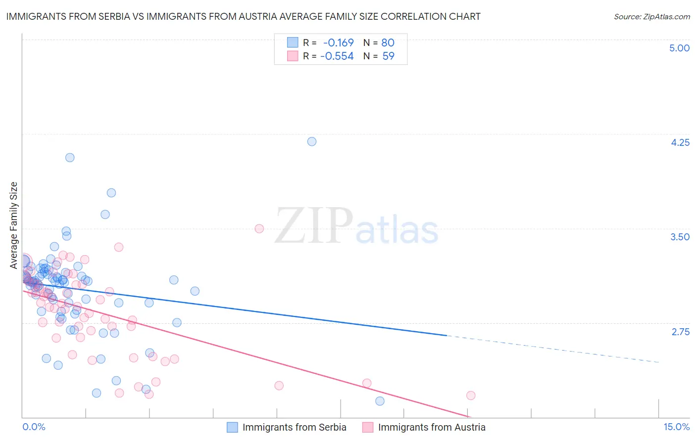 Immigrants from Serbia vs Immigrants from Austria Average Family Size