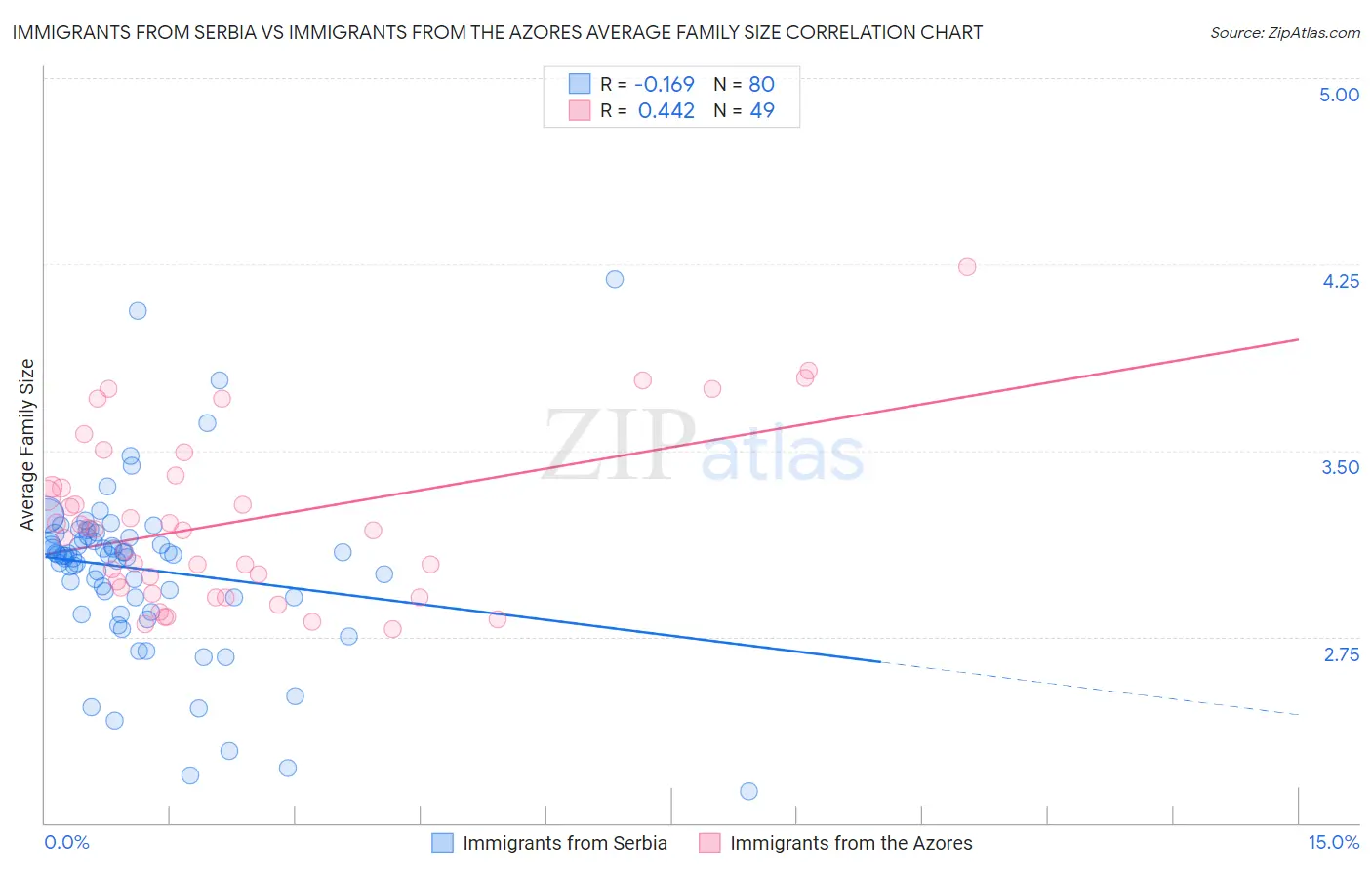 Immigrants from Serbia vs Immigrants from the Azores Average Family Size