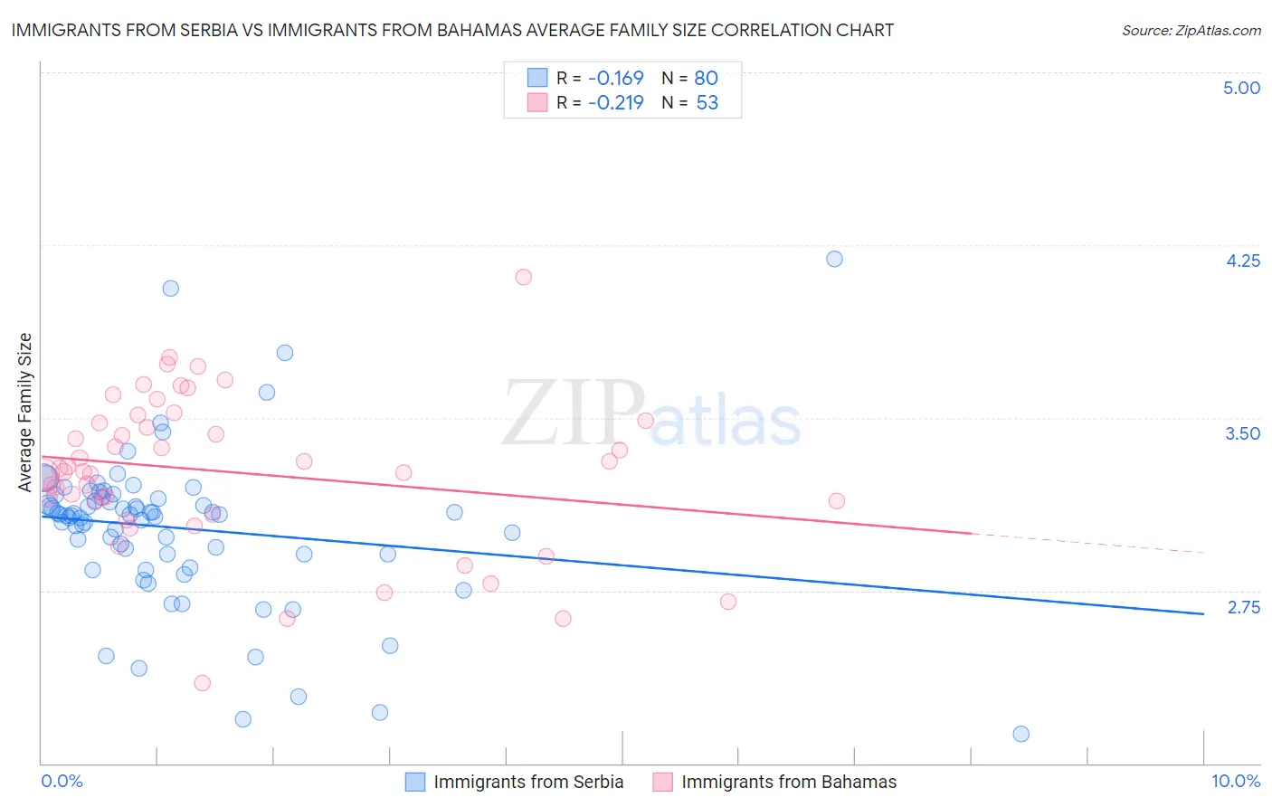 Immigrants from Serbia vs Immigrants from Bahamas Average Family Size