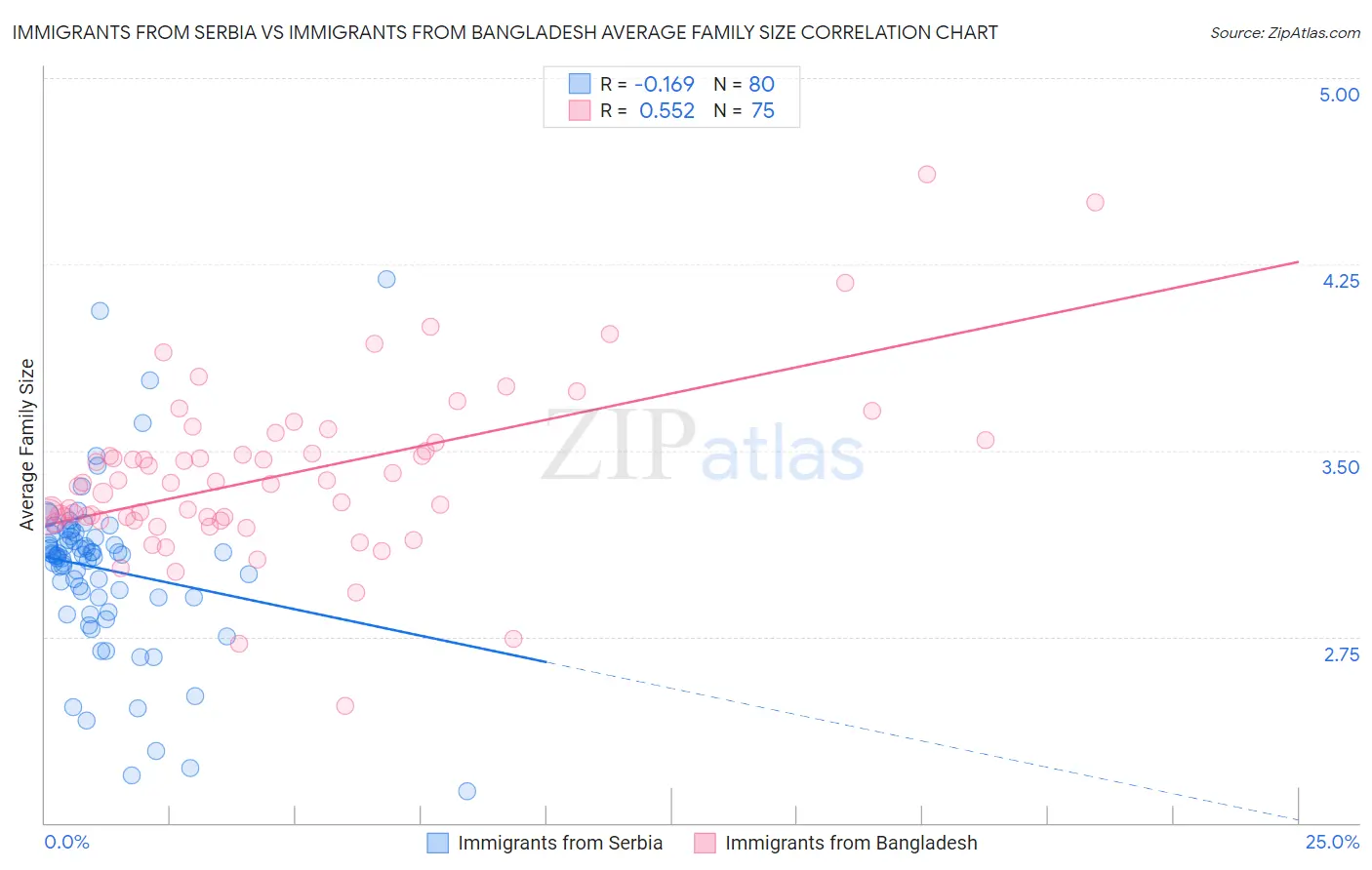 Immigrants from Serbia vs Immigrants from Bangladesh Average Family Size