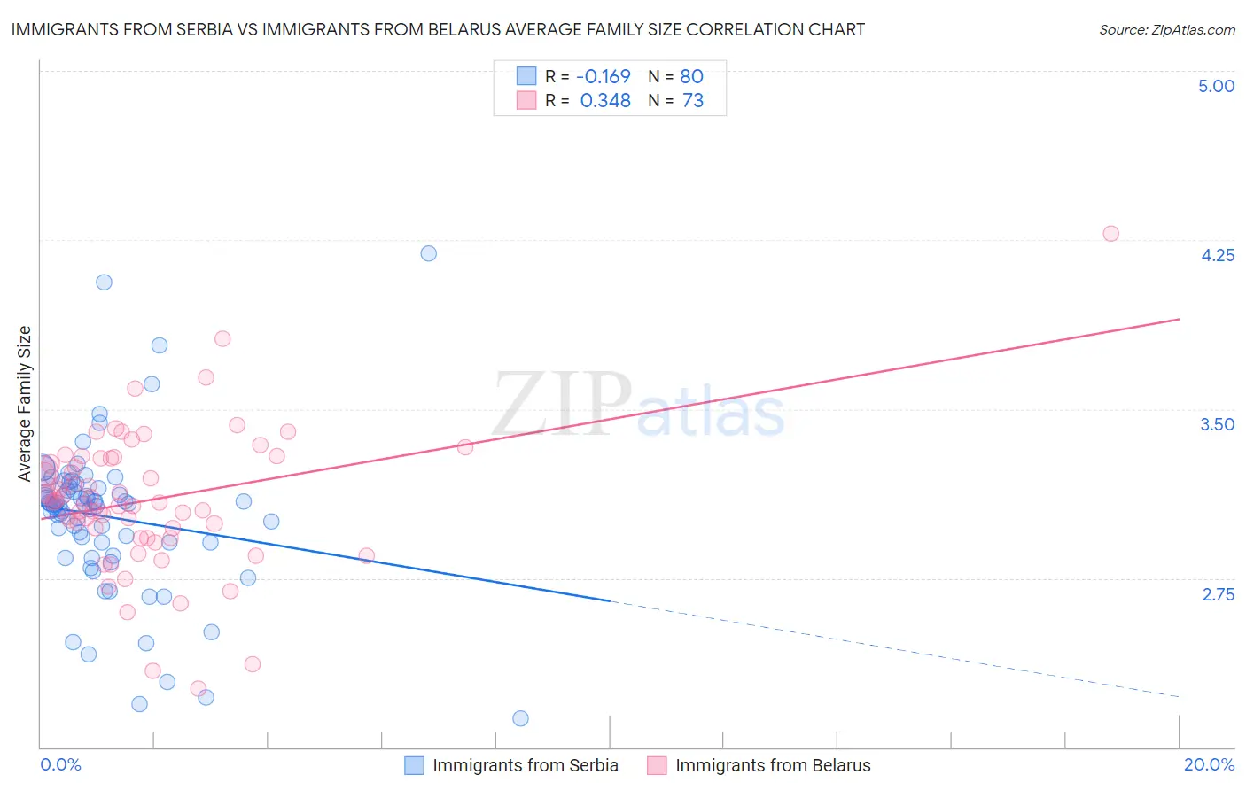 Immigrants from Serbia vs Immigrants from Belarus Average Family Size