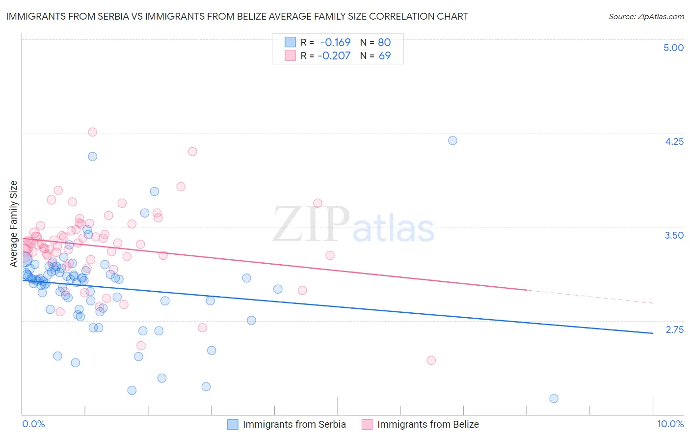 Immigrants from Serbia vs Immigrants from Belize Average Family Size