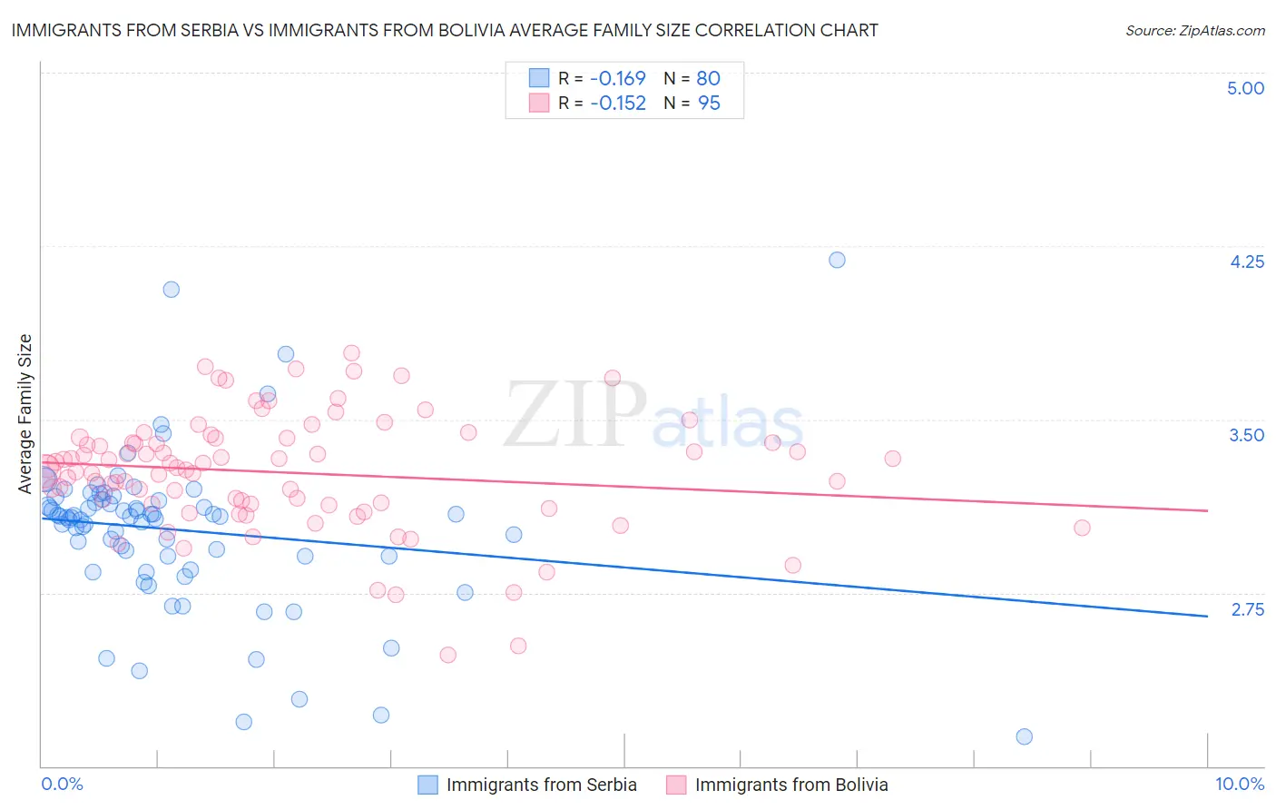 Immigrants from Serbia vs Immigrants from Bolivia Average Family Size