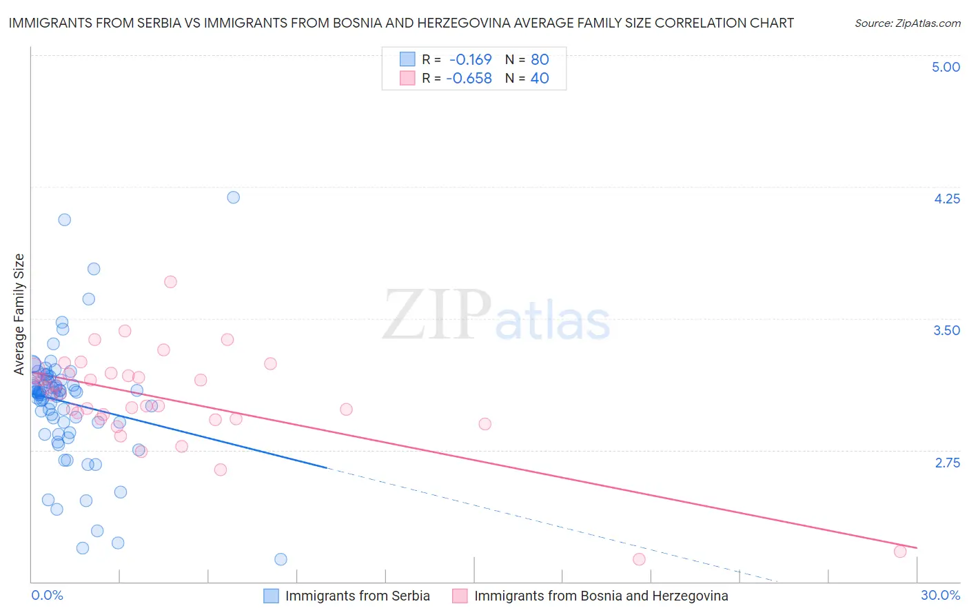 Immigrants from Serbia vs Immigrants from Bosnia and Herzegovina Average Family Size