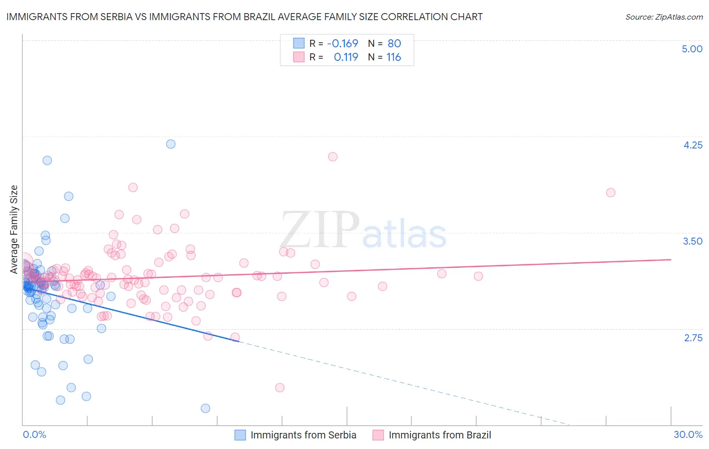 Immigrants from Serbia vs Immigrants from Brazil Average Family Size