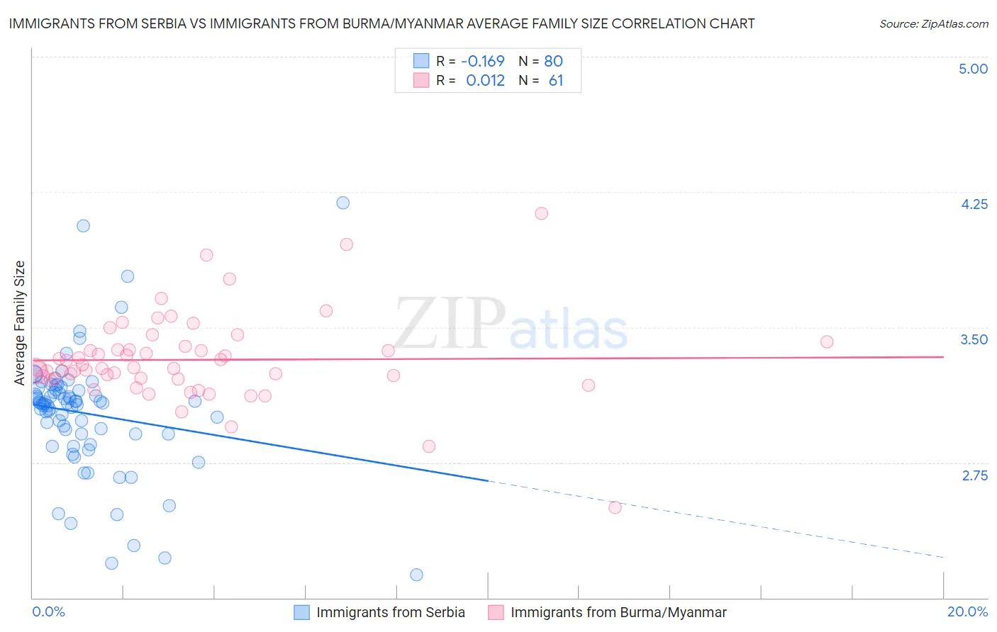 Immigrants from Serbia vs Immigrants from Burma/Myanmar Average Family Size