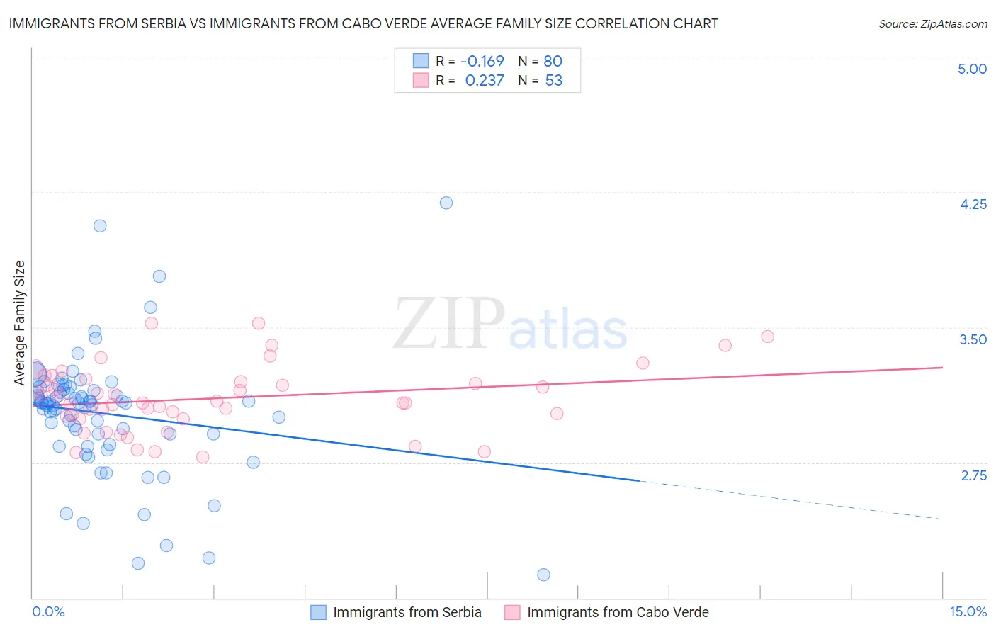 Immigrants from Serbia vs Immigrants from Cabo Verde Average Family Size