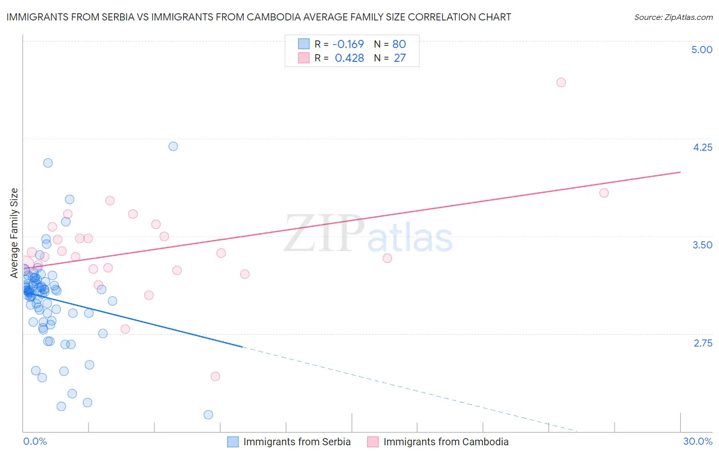 Immigrants from Serbia vs Immigrants from Cambodia Average Family Size