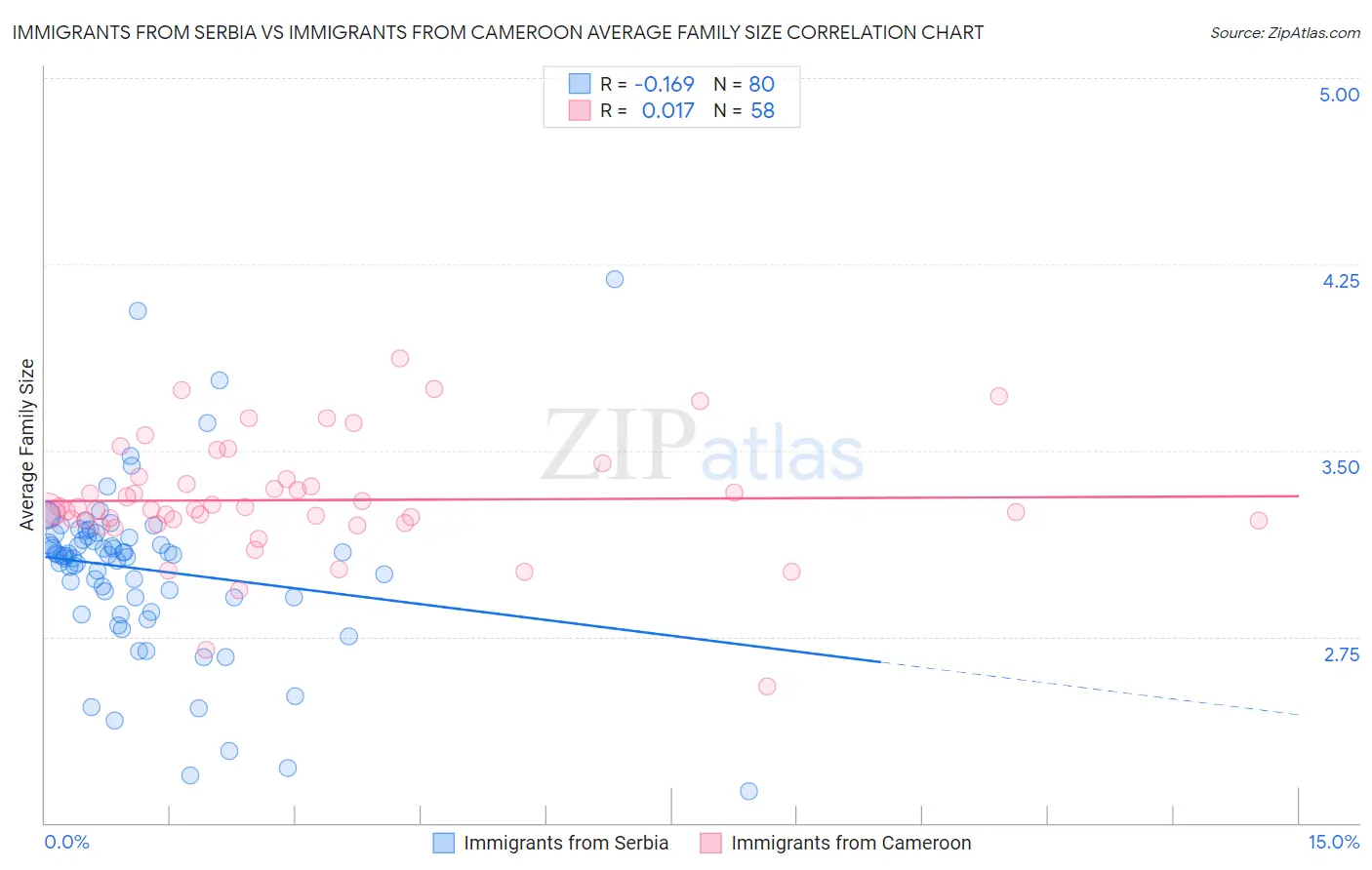 Immigrants from Serbia vs Immigrants from Cameroon Average Family Size