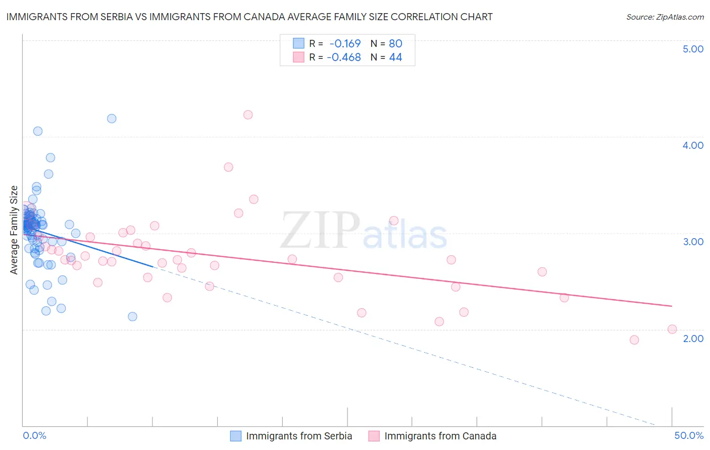 Immigrants from Serbia vs Immigrants from Canada Average Family Size