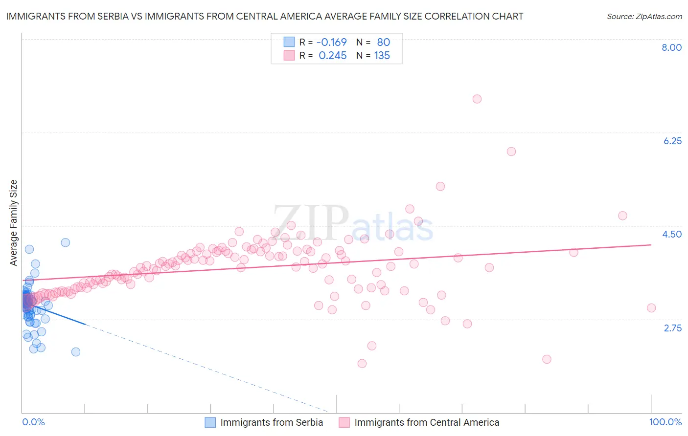 Immigrants from Serbia vs Immigrants from Central America Average Family Size