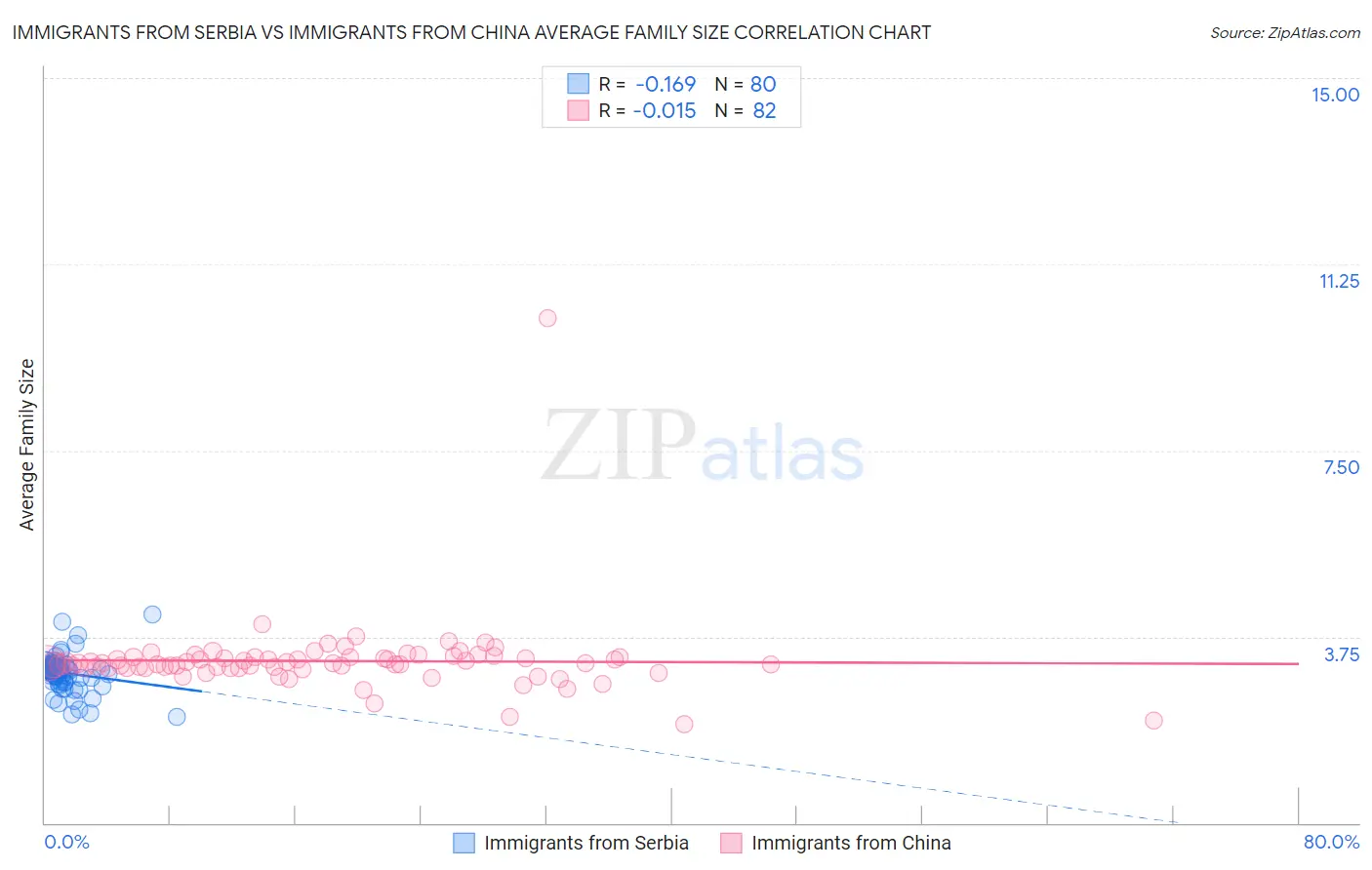 Immigrants from Serbia vs Immigrants from China Average Family Size