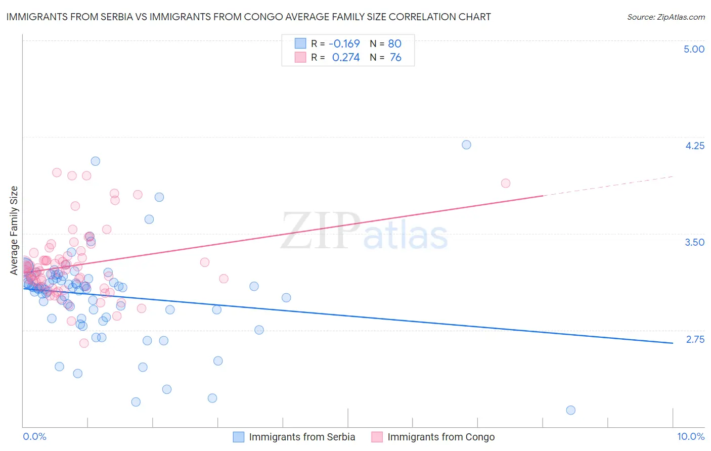 Immigrants from Serbia vs Immigrants from Congo Average Family Size