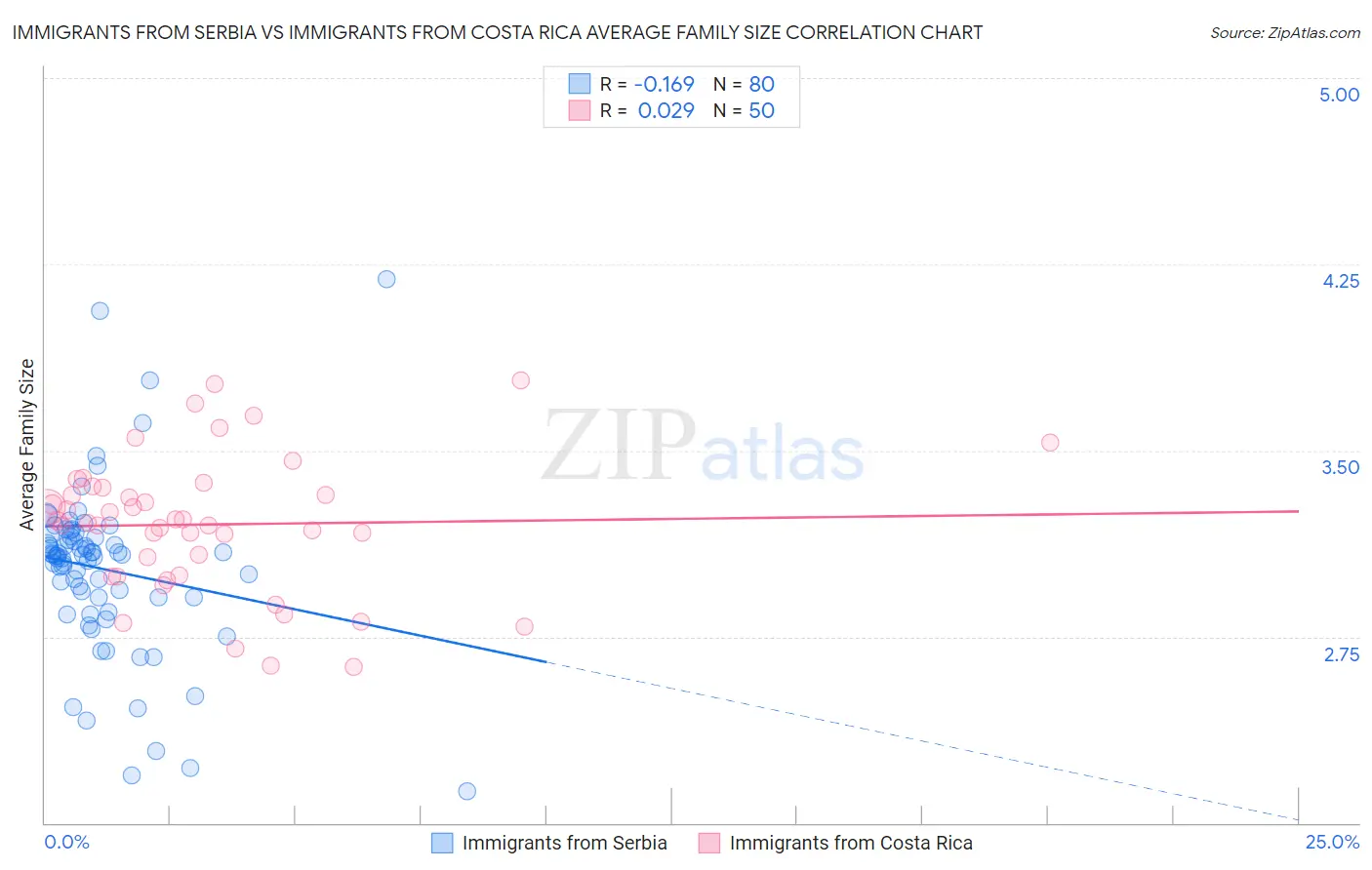 Immigrants from Serbia vs Immigrants from Costa Rica Average Family Size