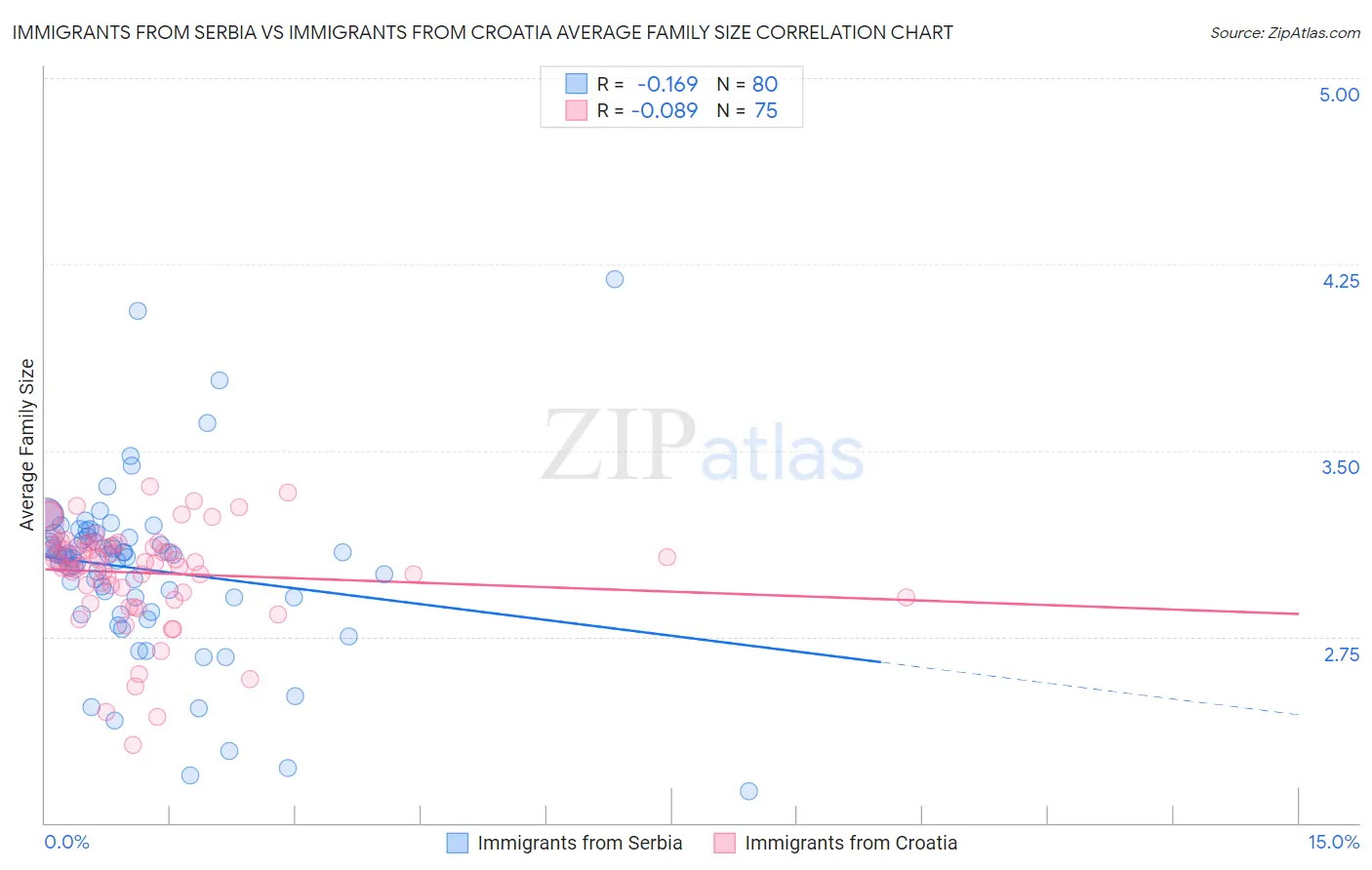 Immigrants from Serbia vs Immigrants from Croatia Average Family Size