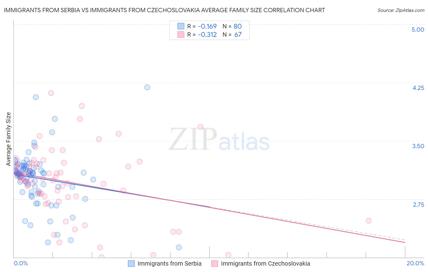 Immigrants from Serbia vs Immigrants from Czechoslovakia Average Family Size