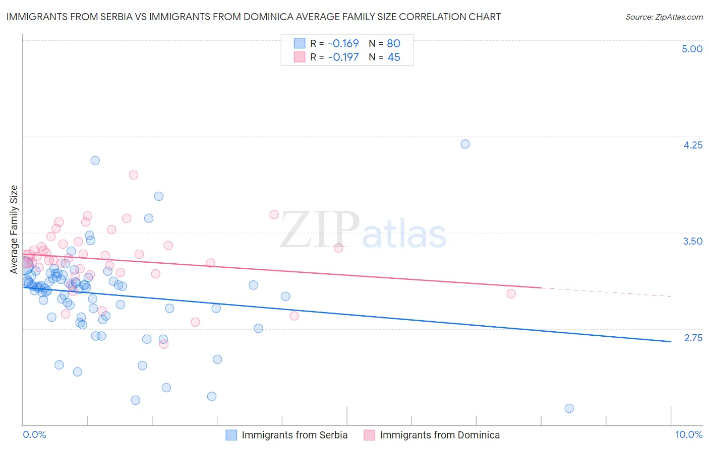 Immigrants from Serbia vs Immigrants from Dominica Average Family Size