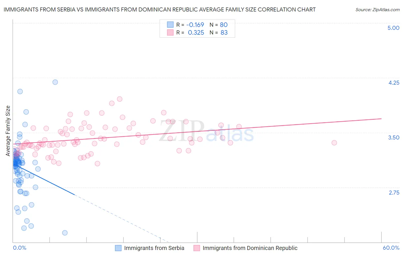 Immigrants from Serbia vs Immigrants from Dominican Republic Average Family Size