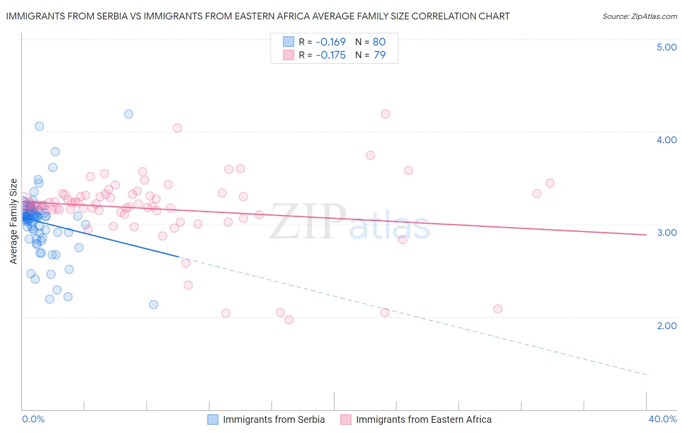 Immigrants from Serbia vs Immigrants from Eastern Africa Average Family Size