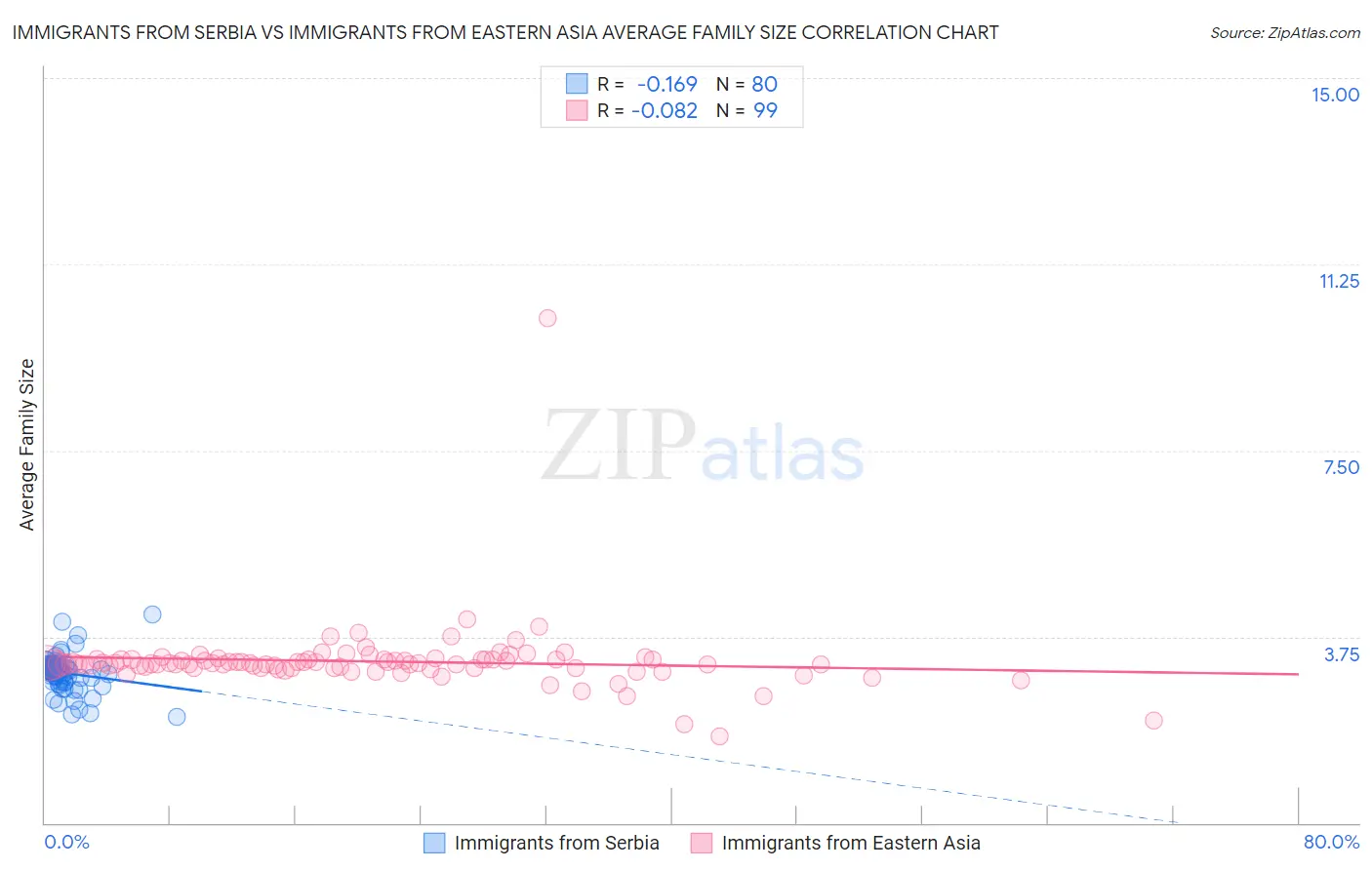 Immigrants from Serbia vs Immigrants from Eastern Asia Average Family Size