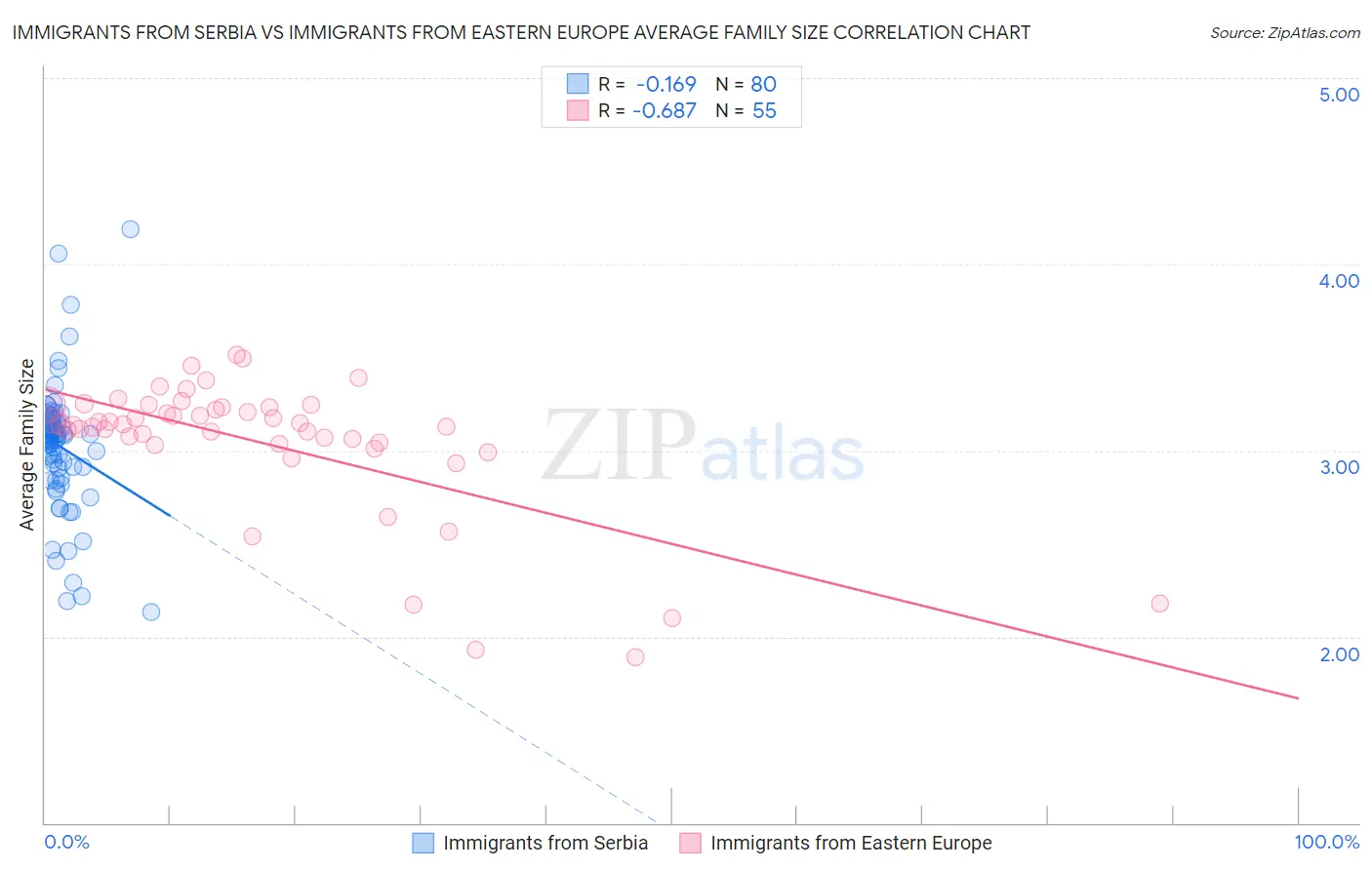 Immigrants from Serbia vs Immigrants from Eastern Europe Average Family Size